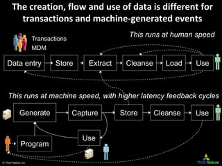 © Third Nature Inc.
The creation, flow and use of data is different for 
transactions and machine‐generated events
Data en...