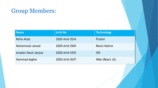 Group Members:
Name Arid No Technology
Rafia Afzal 2020-Arid-3534 Flutter
Muhammad Jawad 2020-Arid-3504 React-Native
Arsalan Daud Janjua 2020-Arid-3435 iOS
Hammad Asghar 2020-Arid-3637 Web (React JS)
 