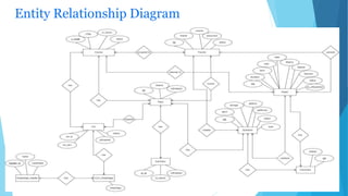 Entity Relationship Diagram
 