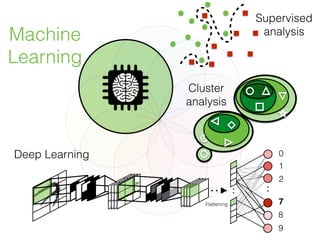 Machine
Learning
Flattening
0
1
2
8
9
7
Deep Learning
Cluster
analysis
Supervised
analysis
 