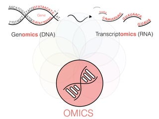 OMICS
Genomics (DNA)
TACGGTATCAA ATCG
TA
A
TGCCATAT TGTAGC
T T TGT
A
G
CAA
AT
C
A
T…
T…
Gene
G
UAU CAA A
G UAU
G
CAUAUUGU
A
GUAUA
Transcriptomics (RNA)
 
