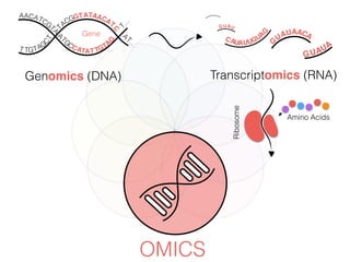OMICS
Genomics (DNA)
TACGGTATCAA ATCG
TA
A
TGCCATAT TGTAGC
T T TGT
A
G
CAA
AT
C
A
T…
T…
Gene
G
UAU CAA A
G UAU
G
CAUAUUGU
A
GUAUA
Transcriptomics (RNA)
Ribosome
Amino Acids
 