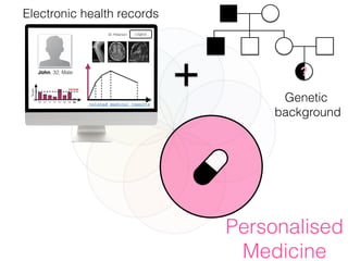 Personalised
Medicine
?John, 32, Male
Dr. Peterson Logout
related medical reports
2010 2011 2011
09 10 11 12 01 02 03 04
normal
Sugar
Electronic health records
Genetic
background
 