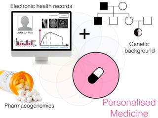 Pharmacogenomics Personalised
Medicine
?John, 32, Male
Dr. Peterson Logout
related medical reports
2010 2011 2011
09 10 11 12 01 02 03 04
normal
Sugar
Electronic health records
Genetic
background
 