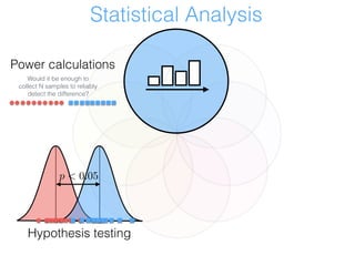 Statistical Analysis
Power calculations
Would it be enough to
collect N samples to reliably
detect the difference?
Hypothesis testing
p < 0.05
 