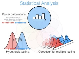 Statistical Analysis
Power calculations
Would it be enough to
collect N samples to reliably
detect the difference?
1
2345
Correction for multiple testingHypothesis testing
p < 0.05
 