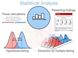 Statistical Analysis
Power calculations
Would it be enough to
collect N samples to reliably
detect the difference?
1
2345
Correction for multiple testingHypothesis testing
p < 0.05
Amazing discovery by Estonian
scientists
Figure 1. Protoarray reactivities to type I interferons (IFNs) and to known autoantigens. The
reactivities to  type I IFNs and  known APECED autoantigens. The Protoarray signals are
expressed as z-scores representing the number of SDs from the mean of combined control
samples. Positive-negative discrimination level (dark red line) was set at z = 3. Red circles
represent the samples with z > 3, gray circles are control samples.
Presenting ﬁndings
 