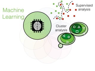 Machine
Learning
Cluster
analysis
Supervised
analysis
 