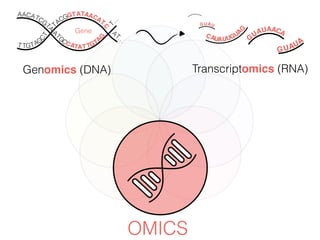 OMICS
Genomics (DNA)
TACGGTATCAA ATCG
TA
A
TGCCATAT TGTAGC
T T TGT
A
G
CAA
AT
C
A
T…
T…
Gene
G
UAU CAA A
G UAU
G
CAUAUUGU
...