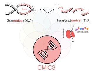 OMICS
Genomics (DNA)
TACGGTATCAA ATCG
TA
A
TGCCATAT TGTAGC
T T TGT
A
G
CAA
AT
C
A
T…
T…
Gene
G
UAU CAA A
G UAU
G
CAUAUUGU
A
GUAUA
Transcriptomics (RNA)
Ribosome
Amino Acids
 