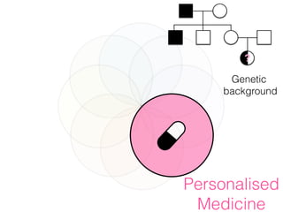 Personalised
Medicine
Genetic
background
?
 