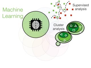 Machine
Learning
Flattening
0
1
2
8
9
7
Deep Learning
Cluster
analysis
Supervised
analysis
 