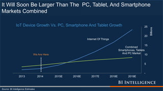 Internet Of Things
Combined
Smartphones, Tablets
And PC Market
-
5
10
15
20
25
2013 2014 2015E 2016E 2017E 2018E 2019E
Billions
IoT Device Growth Vs. PC, Smartphone And Tablet Growth
It Will Soon Be Larger Than The PC, Tablet, And Smartphone
Markets Combined
Source: BI Intelligence Estimates
We Are Here
 
