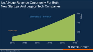 $-
$200
$400
$600
2014E 2015E 2016E 2017E 2018E 2019E
Billions
Estimated IoT Revenue
It’s A Huge Revenue Opportunity For Both
New Startups And Legacy Tech Companies
Source: BI Intelligence Estimates
We Are Here
 