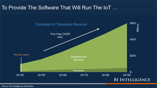 Hardware
Software and
Services
$-
$200
$400
$600
2014E 2015E 2016E 2017E 2018E 2019E
Billions
Estimated IoT Business Revenue
Five-Year CAGR
44%
To Provide The Software That Will Run The IoT …
Source: BI Intelligence Estimates
We Are Here
 