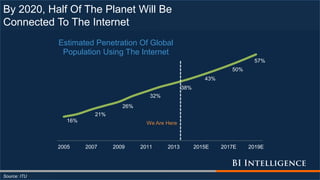By 2020, Half Of The Planet Will Be
Connected To The Internet
16%
21%
26%
32%
38%
43%
50%
57%
2005 2007 2009 2011 2013 2015E 2017E 2019E
Estimated Penetration Of Global
Population Using The Internet
Source: ITU
We Are Here
 