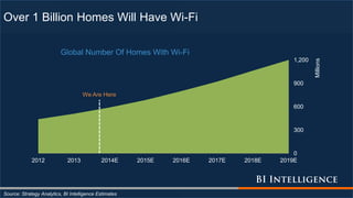 0
300
600
900
1,200
2012 2013 2014E 2015E 2016E 2017E 2018E 2019E
Millions
Global Number Of Homes With Wi-Fi
Over 1 Billion Homes Will Have Wi-Fi
Source: Strategy Analytics, BI Intelligence Estimates
We Are Here
 