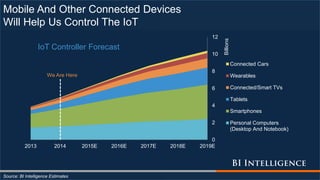 Mobile And Other Connected Devices
Will Help Us Control The IoT
0
2
4
6
8
10
12
2013 2014 2015E 2016E 2017E 2018E 2019E
Billions
IoT Controller Forecast
Connected Cars
Wearables
Connected/Smart TVs
Tablets
Smartphones
Personal Computers
(Desktop And Notebook)
We Are Here
Source: BI Intelligence Estimates
 