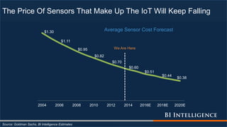 The Price Of Sensors That Make Up The IoT Will Keep Falling
$1.30
$1.11
$0.95
$0.82
$0.70
$0.60
$0.51
$0.44
$0.38
2004 2006 2008 2010 2012 2014 2016E 2018E 2020E
Average Sensor Cost Forecast
Source: Goldman Sachs, BI Intelligence Estimates
We Are Here
 