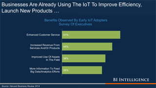 Businesses Are Already Using The IoT To Improve Efficiency,
Launch New Products …
Source: Harvard Business Review 2014
35%
38%
44%
51%
More Information To Feed
Big Data/Analytics Efforts
Improved Use Of Assets
In The Field
Increased Revenue From
Services And/Or Products
Enhanced Customer Service
Benefits Observed By Early IoT Adopters
Survey Of Executives
 