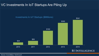 VC Investments In IoT Startups Are Piling Up
Source: CrunchBase, TechCrunch
$34
$55
$193
$300
$341
2010 2011 2012 2013 2014
Investments In IoT Startups ($Millions)
 