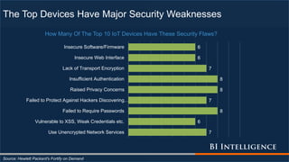 The Top Devices Have Major Security Weaknesses
Source: Hewlett Packard's Fortify on Demand
7
6
8
7
8
8
7
6
6
Use Unencrypted Network Services
Vulnerable to XSS, Weak Credentials etc.
Failed to Require Passwords
Failed to Protect Against Hackers Discovering…
Raised Privacy Concerns
Insufficient Authentication
Lack of Transport Encryption
Insecure Web Interface
Insecure Software/Firmware
How Many Of The Top 10 IoT Devices Have These Security Flaws?
 