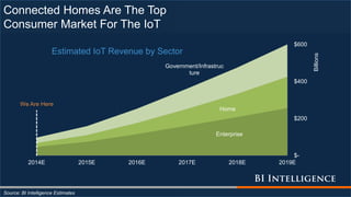 Enterprise
Home
Government/Infrastruc
ture
$-
$200
$400
$600
2014E 2015E 2016E 2017E 2018E 2019E
Billions
Estimated IoT Revenue by Sector
Connected Homes Are The Top
Consumer Market For The IoT
We Are Here
Source: BI Intelligence Estimates
 