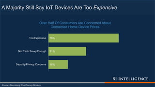 A Majority Still Say IoT Devices Are Too Expensive
Source: Bloomberg West/Survey Monkey
16%
31%
58%
Security/Privacy Concerns
Not Tech Savvy Enough
Too Expensive
Over Half Of Consumers Are Concerned About
Connected Home Device Prices
 