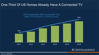 One-Third Of US Homes Already Have A Connected TV
Source: eMarketer
21.6 26.8 35.1 41.3 47 52.7
18%
43%
2011 2012 2013 2014 2015 2016
US Households With Connected TVs
(Millions Of Households; % Of All Households)
 