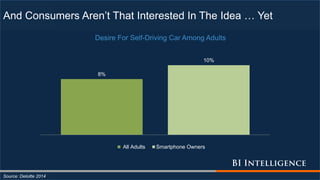 And Consumers Aren’t That Interested In The Idea … Yet
Source: Deloitte 2014
8%
10%
Desire For Self-Driving Car Among Adults
All Adults Smartphone Owners
 