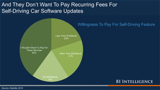 And They Don’t Want To Pay Recurring Fees For
Self-Driving Car Software Updates
Source: Deloitte 2014
Less Than $10/Month
20%
More Than $20/Month
21%
$10-$20/Month
19%
I Wouldn't Want To Pay For
These Services
40%
Willingness To Pay For Self-Driving Feature
 
