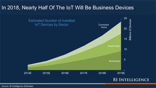 In 2018, Nearly Half Of The IoT Will Be Business Devices
Businesses
Smart Cities
Connected
Home
-
5
10
15
20
25
2014E 2015E 2016E 2017E 2018E 2019E
BillionsofDevices
Estimated Number of Installed
IoT Devices by Sector
Source: BI Intelligence Estimates
 