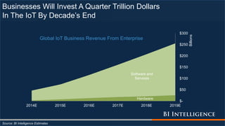 Businesses Will Invest A Quarter Trillion Dollars
In The IoT By Decade’s End
Source: BI Intelligence Estimates
Hardware
Software and
Services
$-
$50
$100
$150
$200
$250
$300
2014E 2015E 2016E 2017E 2018E 2019E
Billions
Global IoT Business Revenue From Enterprise
 