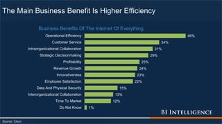 The Main Business Benefit Is Higher Efficiency
Source: Cisco
1%
12%
13%
15%
22%
23%
24%
25%
29%
31%
34%
46%
Do Not Know
Time To Market
Interorganizational Collaboration
Data And Physical Security
Employee Satisfaction
Innovativeness
Revenue Growth
Profitability
Strategic Decisionmaking
Intraorganizational Collaboration
Customer Service
Operational Efficiency
Business Benefits Of The Internet Of Everything
 