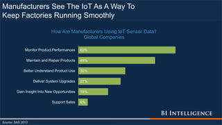 Manufacturers See The IoT As A Way To
Keep Factories Running Smoothly
Source: SAS 2013
6%
19%
27%
30%
49%
62%
Support Sales
Gain Insight Into New Opportunities
Deliver System Upgrades
Better Understand Product Use
Maintain and Repair Products
Monitor Product Performances
How Are Manufacturers Using IoT Sensor Data?
Global Companies
 