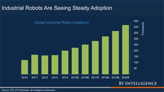 Industrial Robots Are Seeing Steady Adoption
Source: IFR, IFR Estimates, BI Intelligence Estimates
-
50
100
150
200
250
300
350
400
450
2010 2011 2012 2013 2014 2015E 2016E 2017E 2018E 2019E 2020E
Thousands
Global Industrial Robot Installions
 