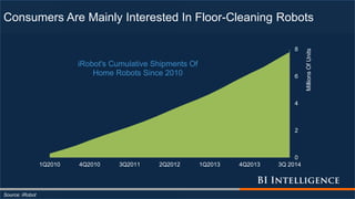 Consumers Are Mainly Interested In Floor-Cleaning Robots
Source: iRobot
0
2
4
6
8
1Q2010 4Q2010 3Q2011 2Q2012 1Q2013 4Q2013 3Q 2014
MillionsOfUnits
iRobot's Cumulative Shipments Of
Home Robots Since 2010
 