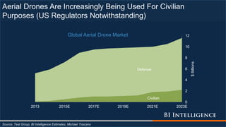 Aerial Drones Are Increasingly Being Used For Civilian
Purposes (US Regulators Notwithstanding)
Source: Teal Group, BI Intelligence Estimates, Michael Toscano
Civilian
Defense
0
2
4
6
8
10
12
2013 2015E 2017E 2019E 2021E 2023E
$Billions
Global Aerial Drone Market
 