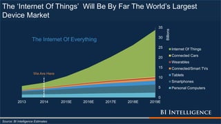 The ‘Internet Of Things’ Will Be By Far The World’s Largest
Device Market
Source: BI Intelligence Estimates
0
5
10
15
20
25
30
35
2013 2014 2015E 2016E 2017E 2018E 2019E
Billions
The Internet Of Everything
Internet Of Things
Connected Cars
Wearables
Connected/Smart TVs
Tablets
Smartphones
Personal Computers
We Are Here
 