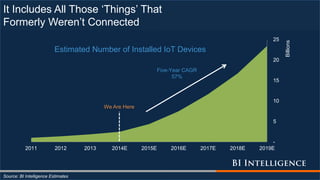 -
5
10
15
20
25
2011 2012 2013 2014E 2015E 2016E 2017E 2018E 2019E
Billions
Estimated Number of Installed IoT Devices
Five-Year CAGR
57%
It Includes All Those ‘Things’ That
Formerly Weren’t Connected
Source: BI Intelligence Estimates
We Are Here
 