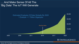 -
10,000
20,000
30,000
40,000
2005 2008 2011 2014 2017 2020
Estimated Exabytes Of Data Globally By 2020
1 Exabyte = 1 Tril...