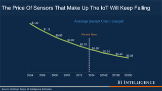The Price Of Sensors That Make Up The IoT Will Keep Falling
$1.30
$1.11
$0.95
$0.82
$0.70
$0.60
$0.51
$0.44
$0.38
2004 200...
