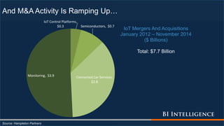 And M&A Activity Is Ramping Up…
Source: Hampleton Partners
IoT Control Platforms,
$0.3 Semiconductors, $0.7
Connected Car Services,
$2.8
Monitoring, $3.9
IoT Mergers And Acquisitions
January 2012 – November 2014
($ Billions)
Total: $7.7 Billion
 