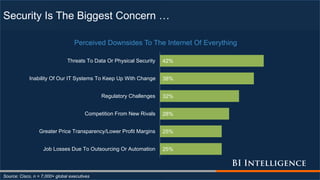 Security Is The Biggest Concern …
Source: Cisco, n = 7,000+ global executives
25%
25%
28%
32%
38%
42%
Job Losses Due To Outsourcing Or Automation
Greater Price Transparency/Lower Profit Margins
Competition From New Rivals
Regulatory Challenges
Inability Of Our IT Systems To Keep Up With Change
Threats To Data Or Physical Security
Perceived Downsides To The Internet Of Everything
 