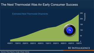 The Nest Thermostat Was An Early Consumer Success
Sources: Press Reports, Google, Morgan Stanley
0
50
100
150
200
250
4Q20...