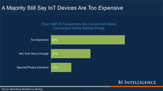 A Majority Still Say IoT Devices Are Too Expensive
Source: Bloomberg West/Survey Monkey
16%
31%
58%
Security/Privacy Conce...