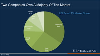 Two Companies Own A Majority Of The Market
Source: NPD
Samsung
34%
Vizio
26%
Sharp
15%
Panasonic
10%
LG
9%
Other
6% US Smart TV Market Share
 