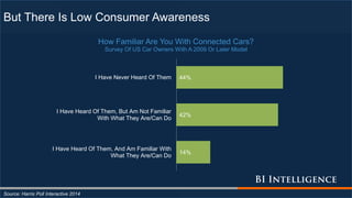 But There Is Low Consumer Awareness
Source: Harris Poll Interactive 2014
14%
42%
44%
I Have Heard Of Them, And Am Familiar With
What They Are/Can Do
I Have Heard Of Them, But Am Not Familiar
With What They Are/Can Do
I Have Never Heard Of Them
How Familiar Are You With Connected Cars?
Survey Of US Car Owners With A 2009 Or Later Model
 