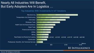 Nearly All Industries Will Benefit,
But Early Adopters Are In Logistics …
Source: BI Intelligence Estimates
$- $50 $100 $150
Professional, Scientific, And Technical Services
Construction
Real Estate And Rental And Leasing
Mining
Utilities
Finance and Insurance
Retail Trade
Health Care And Social Assistance
Wholesale Trade
Information
Transportation And Warehousing
Manufacturing
Billions
Top Industries With Investments In IoT Solutions
2014E 2015E 2016E 2017E 2018E 2019E
 
