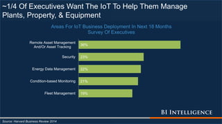~1/4 Of Executives Want The IoT To Help Them Manage
Plants, Property, & Equipment
Source: Harvard Business Review 2014
19%
21%
22%
23%
36%
Fleet Management
Condition-based Monitoring
Energy Data Management
Security
Remote Asset Management
And/Or Asset Tracking
Areas For IoT Business Deployment In Next 18 Months
Survey Of Executives
 
